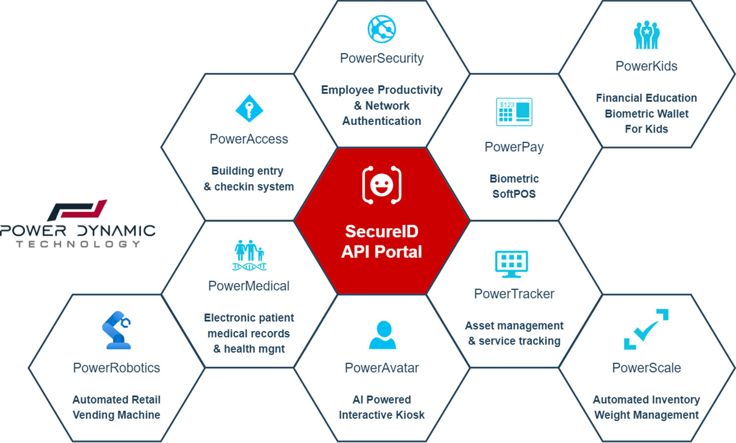 SecureID biometric identity technology